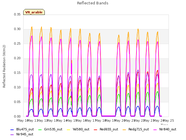 plot of Reflected Bands