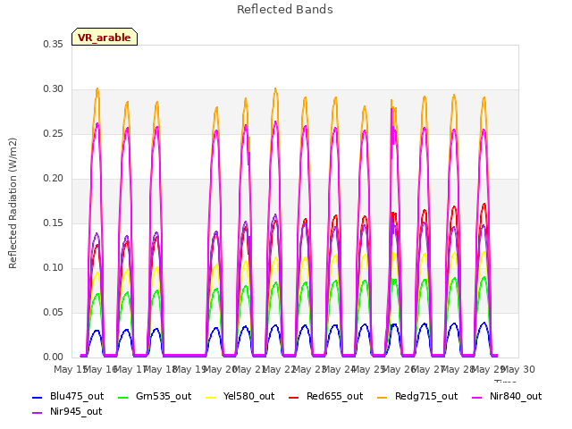 plot of Reflected Bands