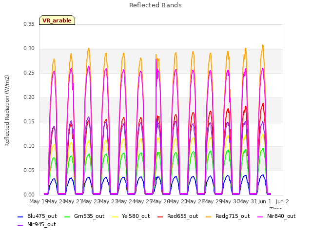 plot of Reflected Bands