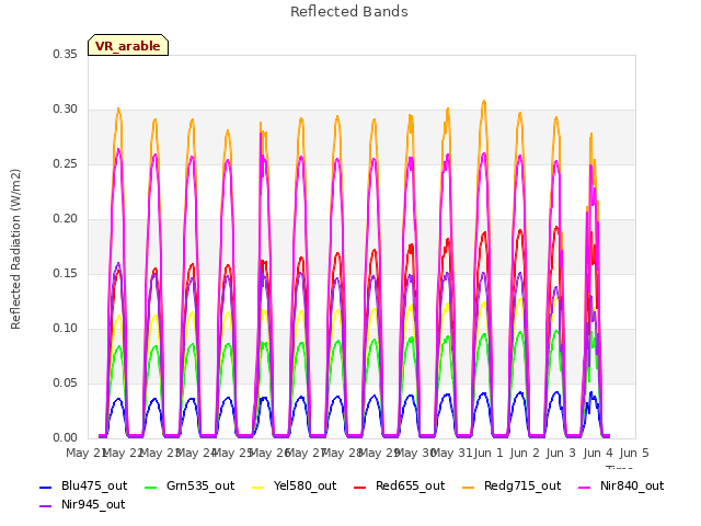 plot of Reflected Bands