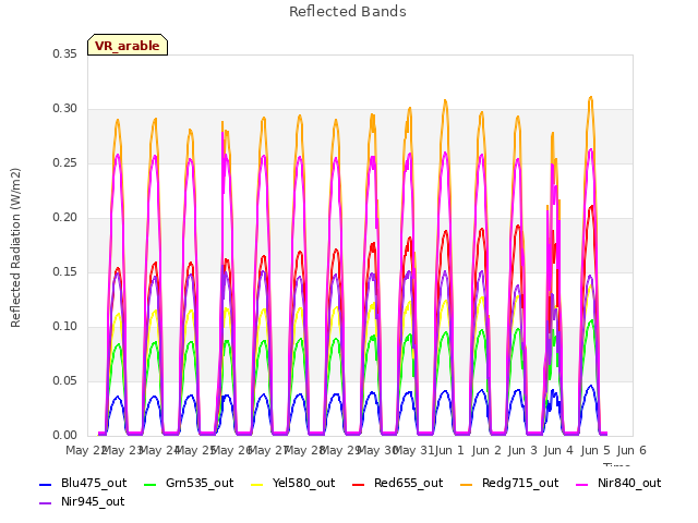 plot of Reflected Bands