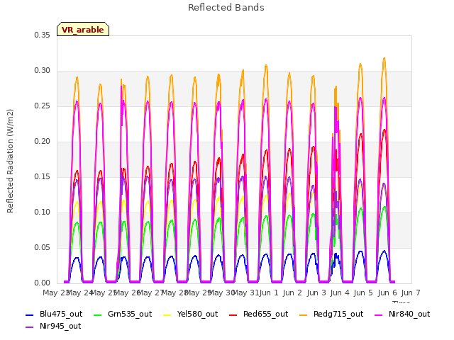 plot of Reflected Bands