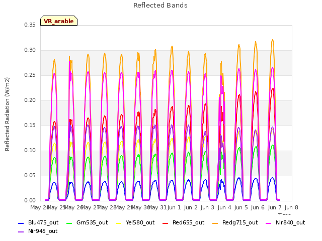 plot of Reflected Bands