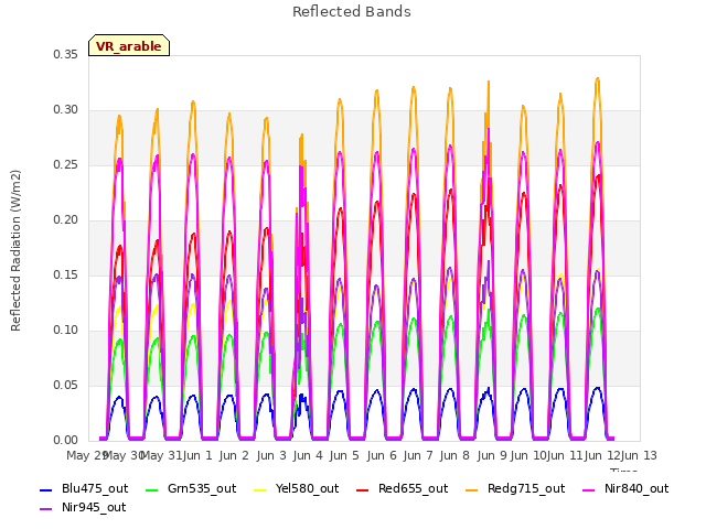 plot of Reflected Bands