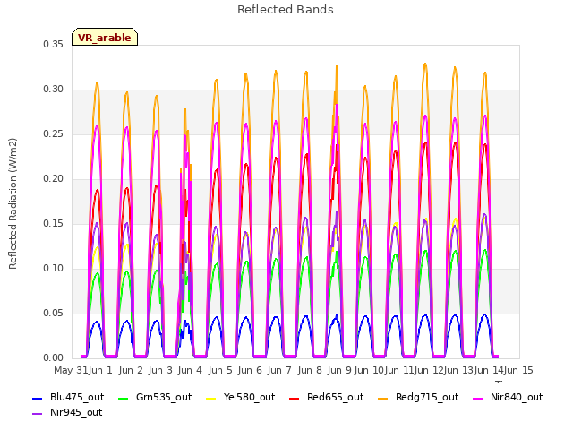 plot of Reflected Bands