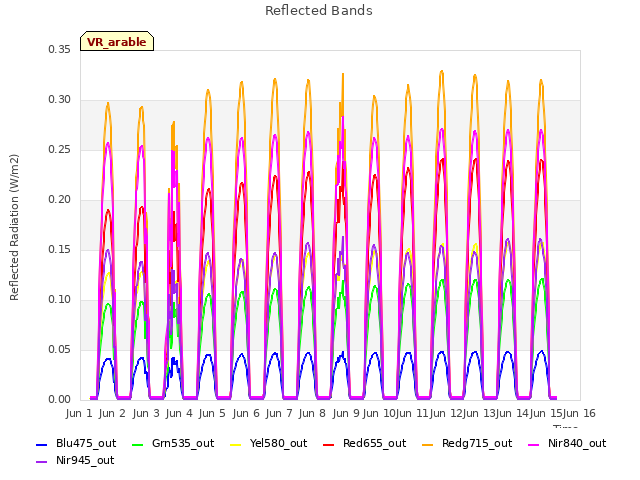 plot of Reflected Bands