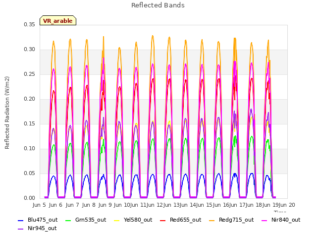 plot of Reflected Bands