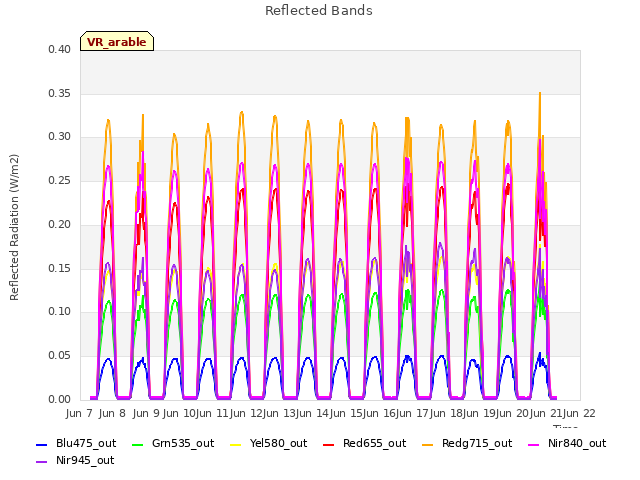 plot of Reflected Bands