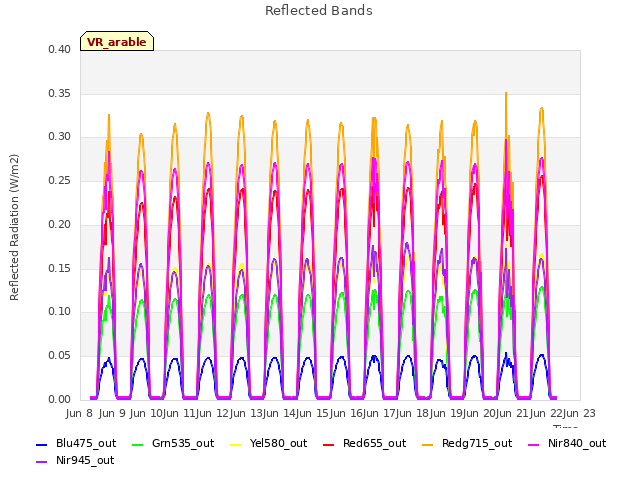 plot of Reflected Bands