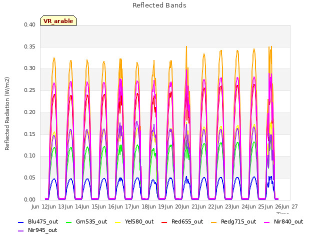 plot of Reflected Bands