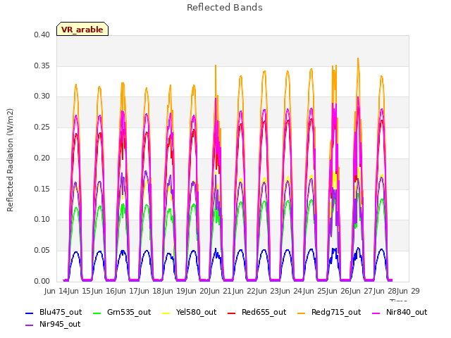 plot of Reflected Bands