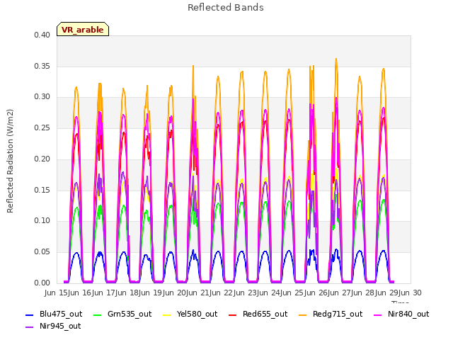 plot of Reflected Bands