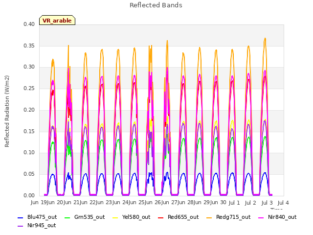 plot of Reflected Bands