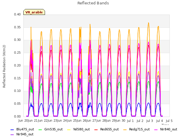 plot of Reflected Bands