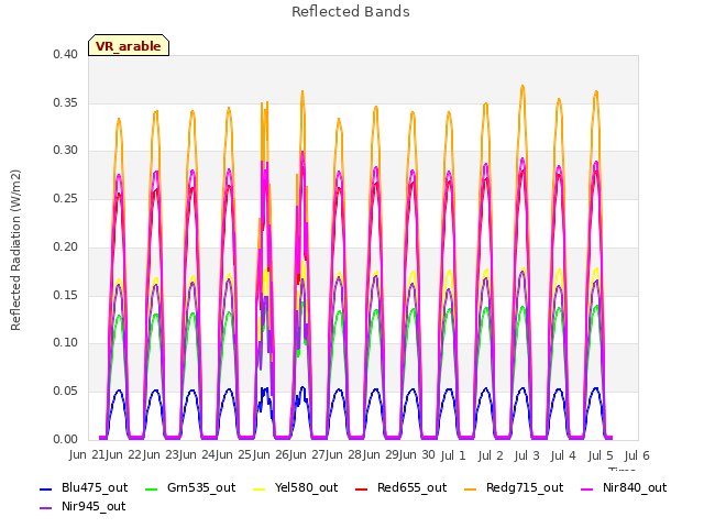 plot of Reflected Bands