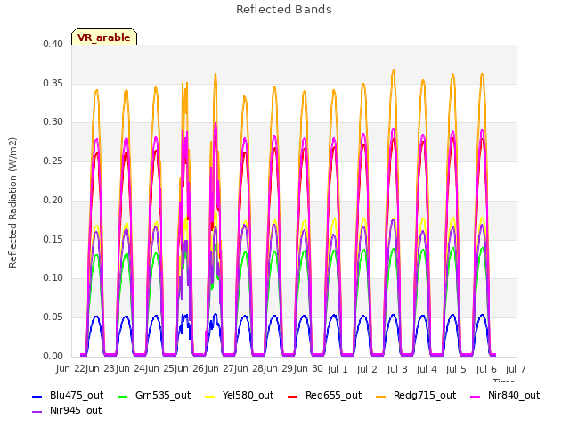 plot of Reflected Bands