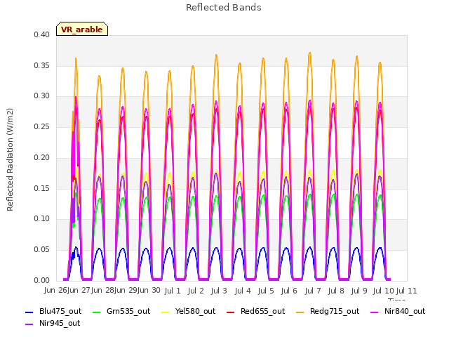 plot of Reflected Bands