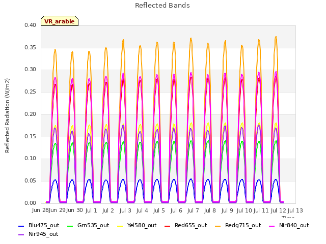 plot of Reflected Bands