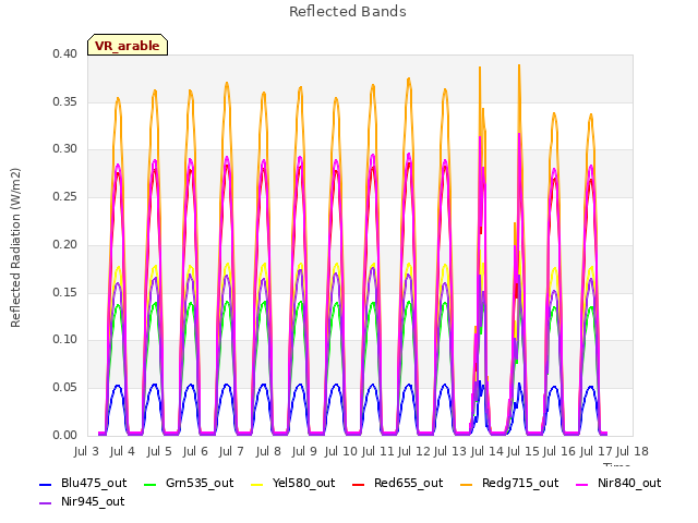 plot of Reflected Bands