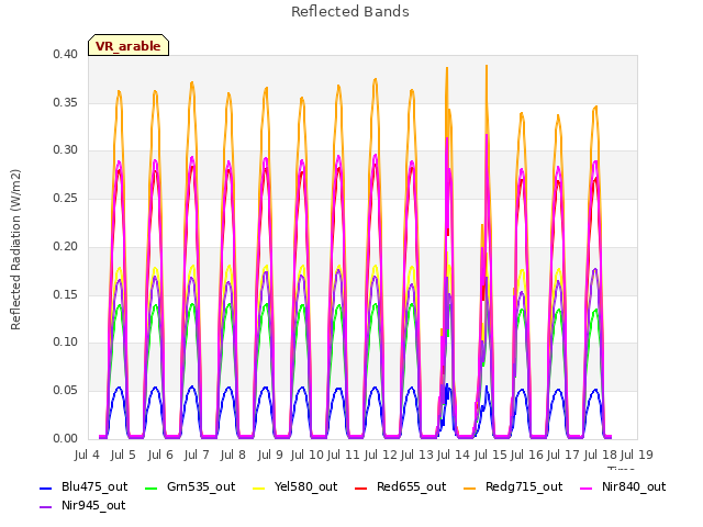 plot of Reflected Bands