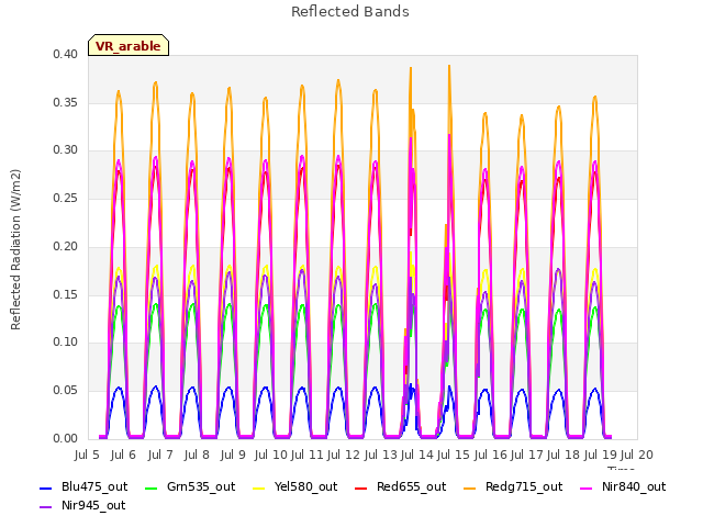 plot of Reflected Bands