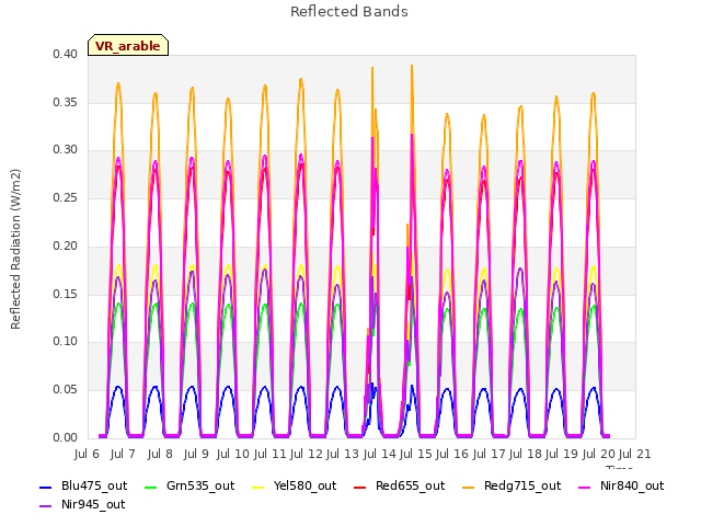 plot of Reflected Bands