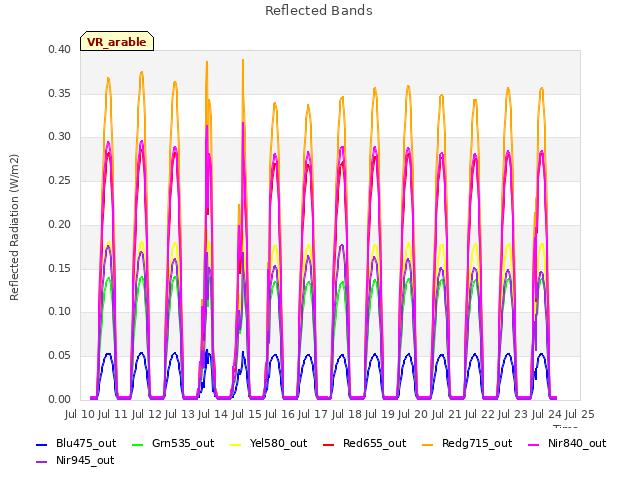 plot of Reflected Bands