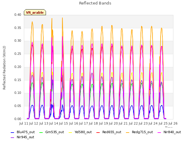 plot of Reflected Bands