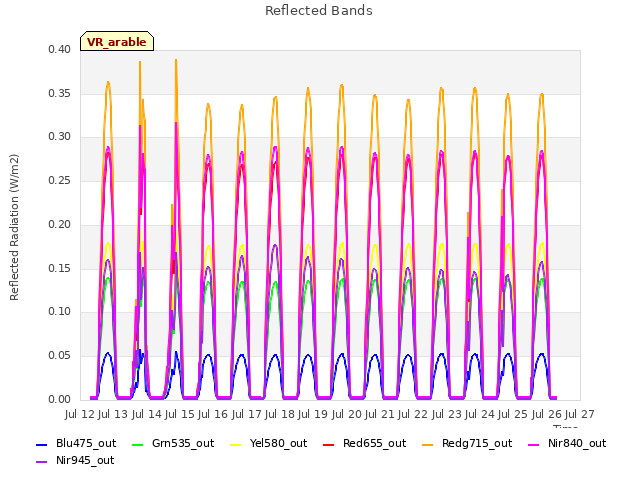 plot of Reflected Bands