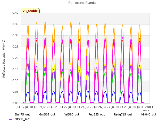 plot of Reflected Bands