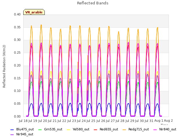 plot of Reflected Bands