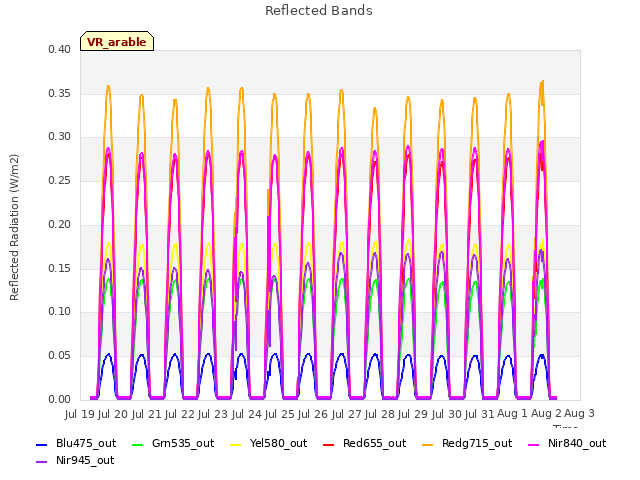 plot of Reflected Bands