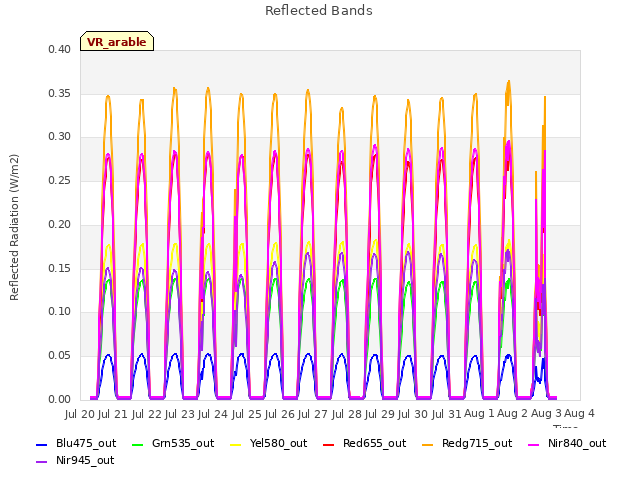 plot of Reflected Bands