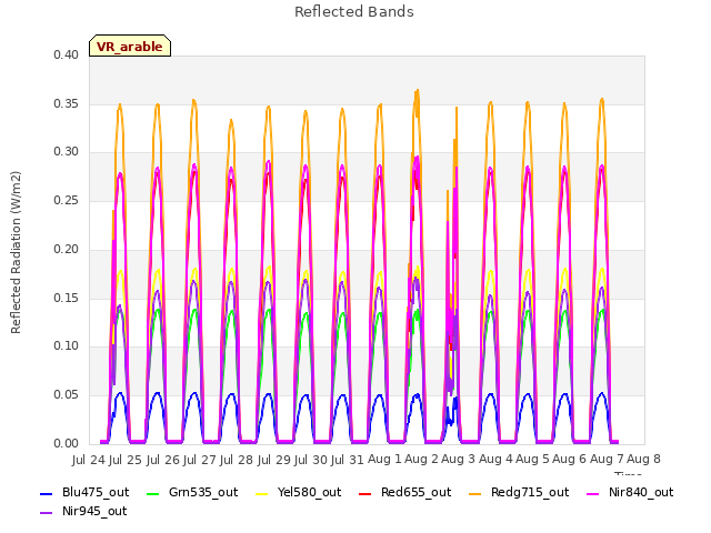 plot of Reflected Bands