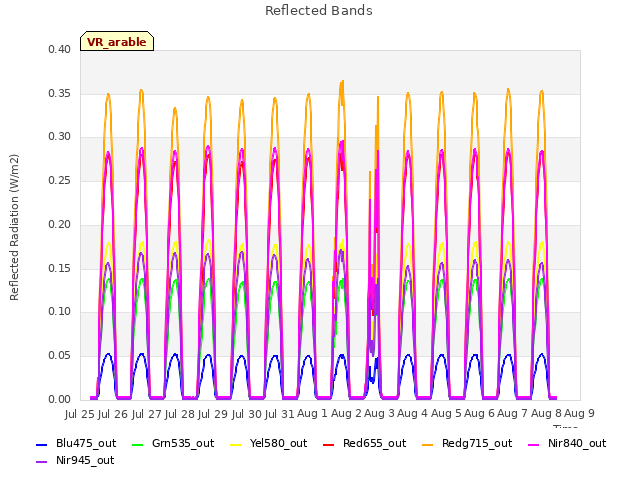 plot of Reflected Bands