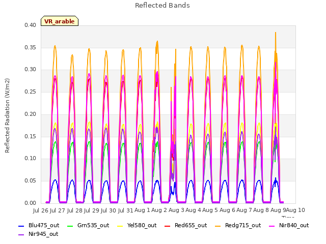 plot of Reflected Bands