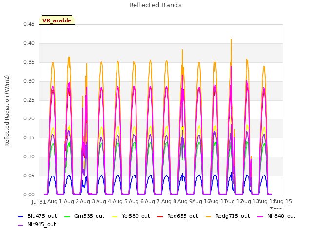 plot of Reflected Bands