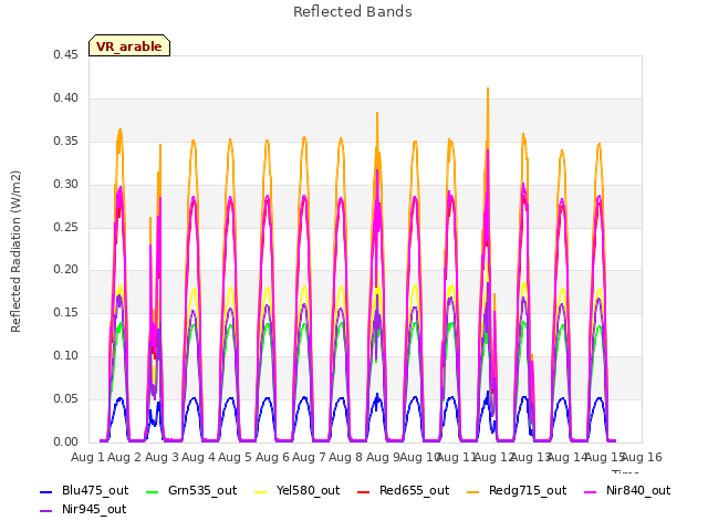 plot of Reflected Bands