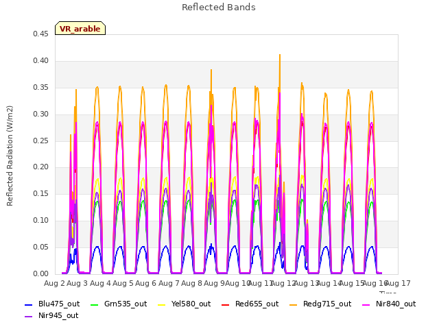 plot of Reflected Bands