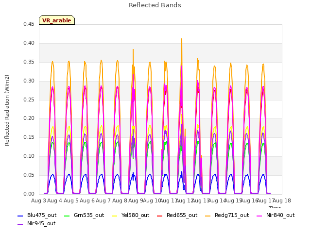 plot of Reflected Bands