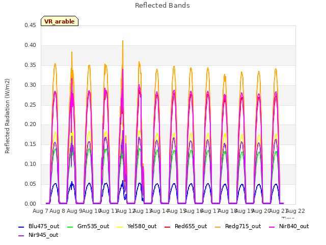 plot of Reflected Bands