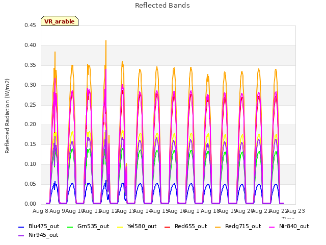 plot of Reflected Bands