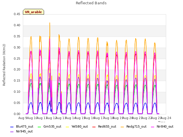 plot of Reflected Bands