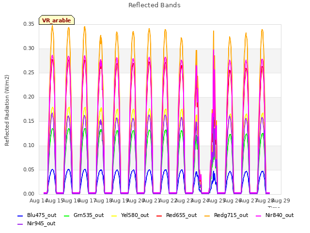 plot of Reflected Bands