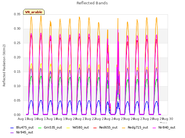 plot of Reflected Bands