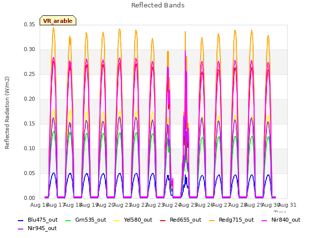 plot of Reflected Bands