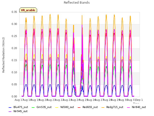 plot of Reflected Bands