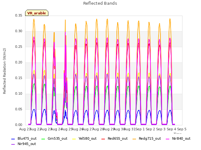 plot of Reflected Bands