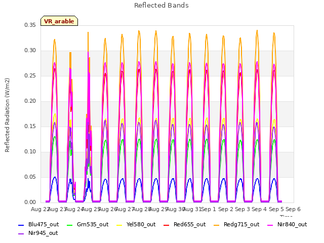 plot of Reflected Bands