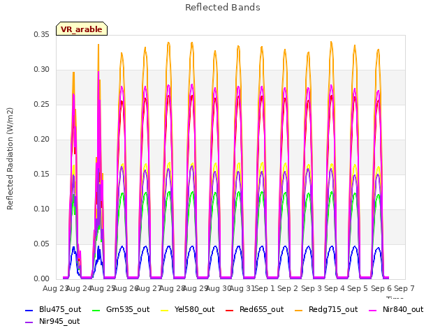 plot of Reflected Bands